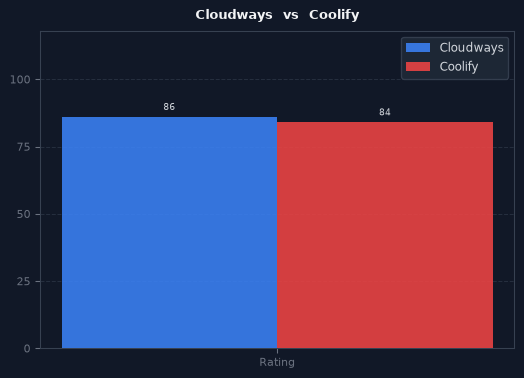 Cloudways vs Coolify chart