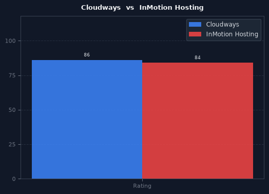Cloudways vs InMotion Hosting chart