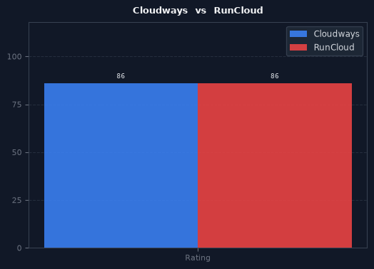 Cloudways vs RunCloud chart
