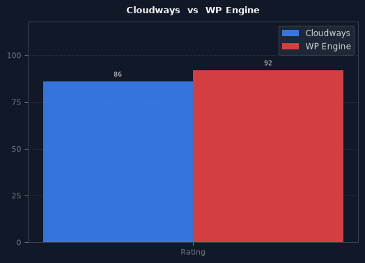 Cloudways vs WP Engine chart