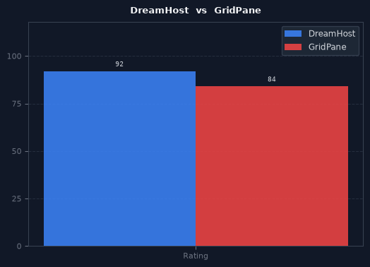 DreamHost vs GridPane chart