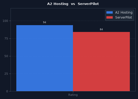 A2 Hosting vs ServerPilot chart