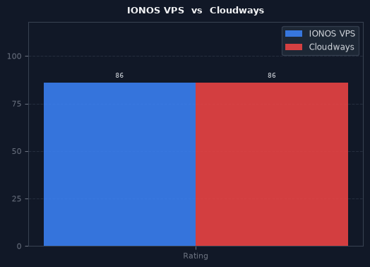 IONOS VPS vs Cloudways chart