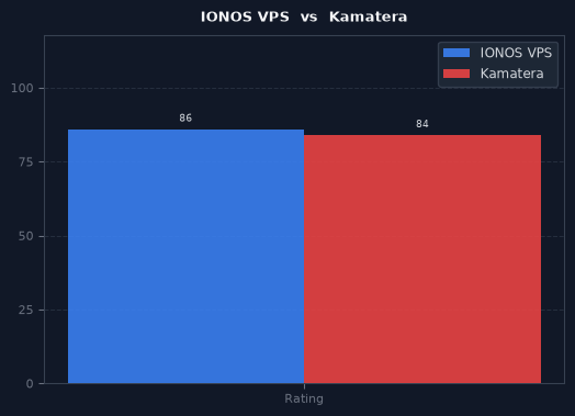 IONOS VPS vs Kamatera chart