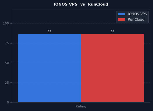 IONOS VPS vs RunCloud chart