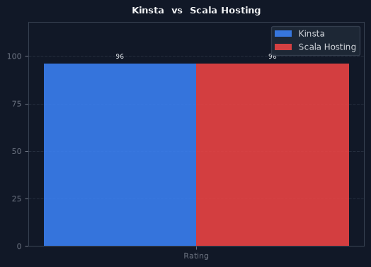 Kinsta vs Scala Hosting chart