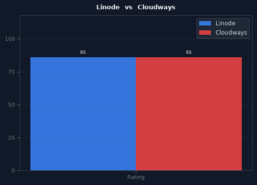 Linode vs Cloudways chart
