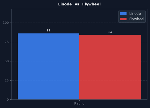 Linode vs Flywheel chart