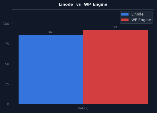 Linode vs WP Engine chart
