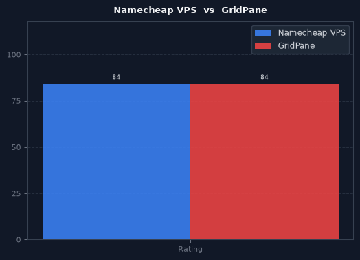 Namecheap VPS vs GridPane chart