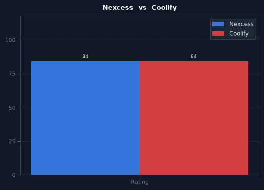 Nexcess vs Coolify chart