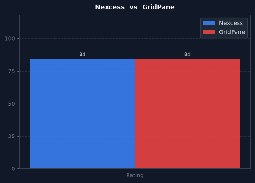 Nexcess vs GridPane chart