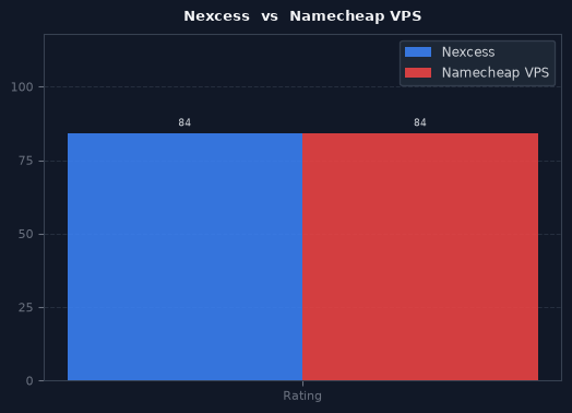 Nexcess vs Namecheap VPS chart