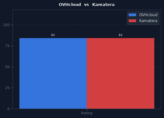 OVHcloud vs Kamatera chart