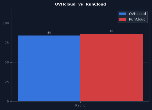 OVHcloud vs RunCloud chart