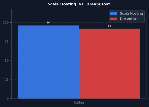 Scala Hosting vs DreamHost chart
