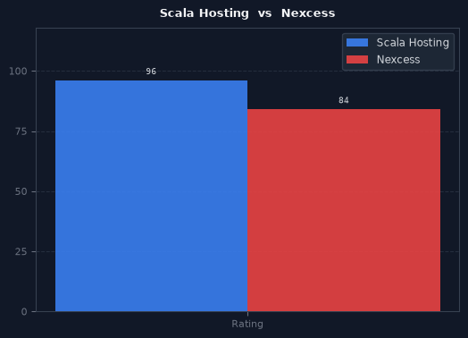 Scala Hosting vs Nexcess chart