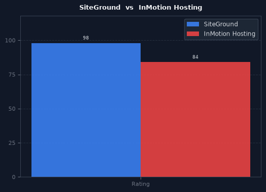 SiteGround vs InMotion Hosting chart