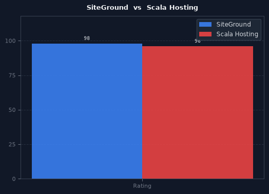 SiteGround vs Scala Hosting chart