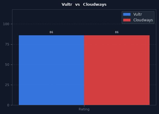 Vultr vs Cloudways chart