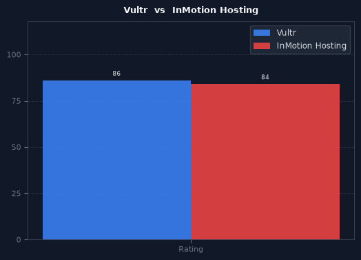 Vultr vs InMotion Hosting chart