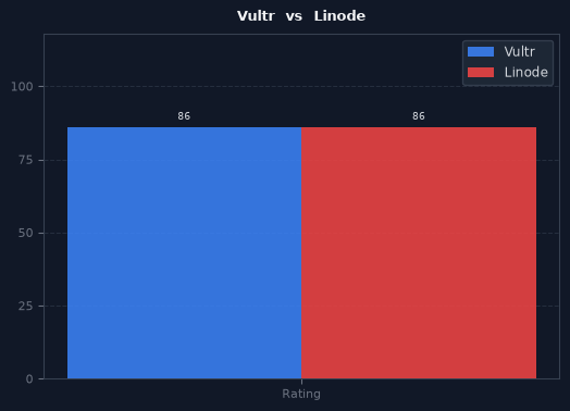 Vultr vs Linode chart