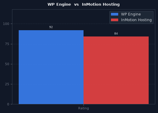 WP Engine vs InMotion Hosting chart